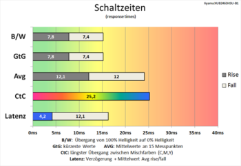 Diagramm 100 Hz (Overdrive „Aus“): Sehr langsame Schaltzeiten