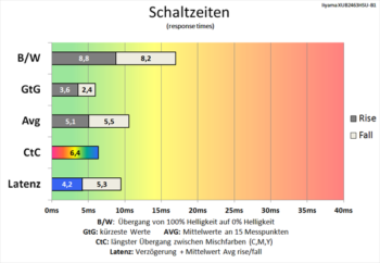 Diagramm 100 Hz (Overdrive „Stufe 3“): Schnelle Schaltzeiten