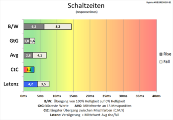 Diagramm 100 Hz (Overdrive „Stufe 5“): Schnelle Schaltzeiten