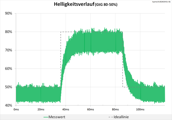 Diagramm 60 Hz (Overdrive „Aus“): Keine Überschwinger, und eine völlig neutrale Abstimmung