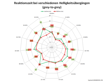 Diagramm 60 Hz, Overdrive „Aus“