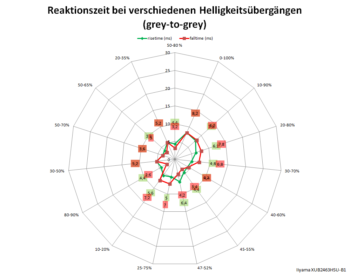 Diagramm 60 Hz, Overdrive „Stufe 3“