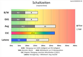 Diagramm 60 Hz (Overdrive „Aus“): Sehr langsame Schaltzeiten