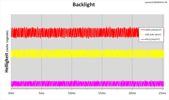 Diagramm: LED-Backlight mit kontinuierlicher Helligkeitsregelung