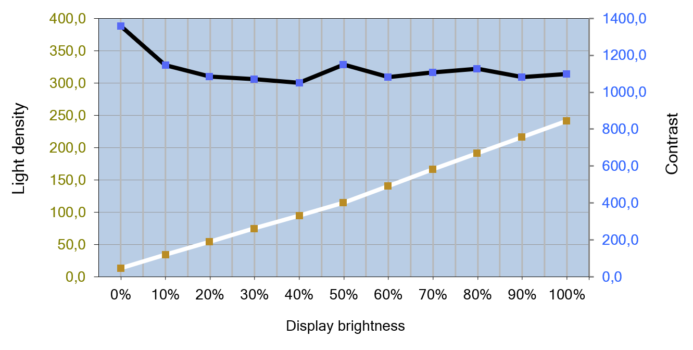 Diagramm vom Helligkeits- und Kontrastverlauf des IPS-Panels vom iiyama XUB2463HSU-B1