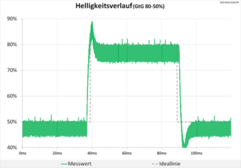 Diagramm: Kurzer Peak des Helligkeitsverlaufes
