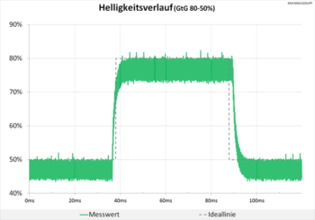 Diagramm: Sehr sauberes Signal