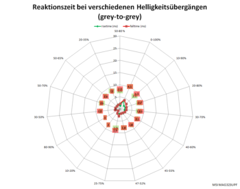 Netzdiagramm 160 Hz, „Am schnellsten“