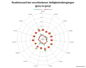 Netzdiagramm 160 Hz, „Normal“
