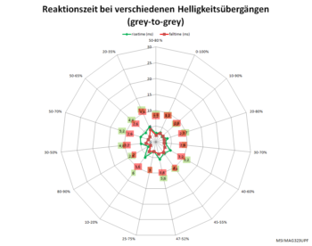 Netzdiagramm 160 Hz, „Schnell“