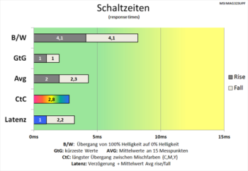 Diagramm: Erneut effektive Kürzung der Schaltzeiten