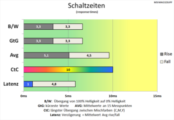 Diagramm: Mnimal schnellere Grundschaltzeiten als bei 60 Hz