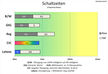 Diagramm: Effektive Reduzierung des CtC-Wertes