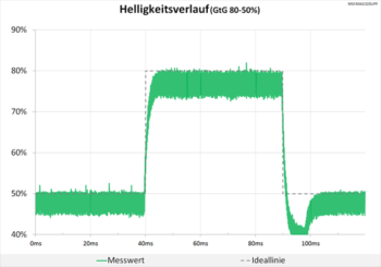 Diagramm: Sauberes Signal
