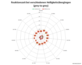 Netzdiagramm 60 Hz, „Am schnellsten“