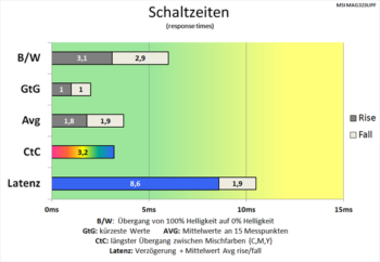 Diagramm: Weitere Reduzierung der Schaltzeiten