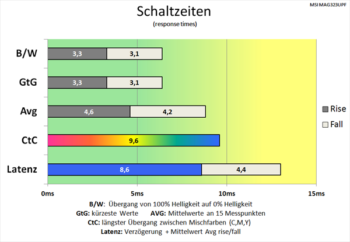 Diagramm: Ordentliche Grundschaltzeiten
