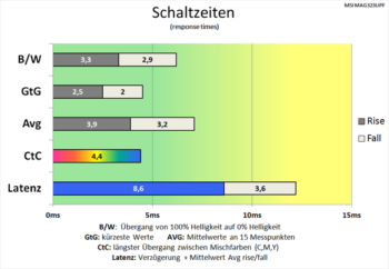 Diagramm: Besonders beim CtC-Wert verbessern sich die Schaltzeiten
