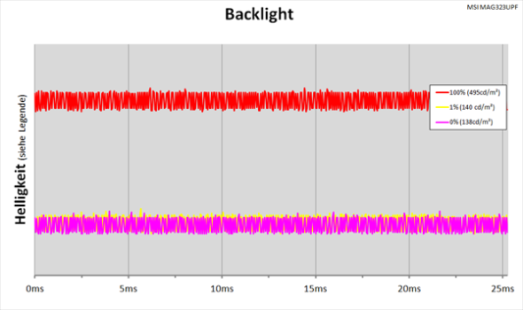 Diagrammm: LED-Backlight mit kontinuierlicher Helligkeitsregelung