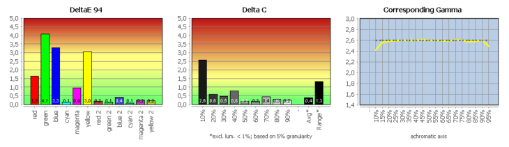 Diagramm: Monitor kalibriert (DCI-P3)