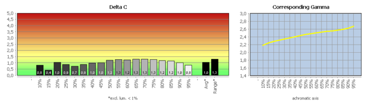 Diagramm: Graubalance in der Werkseinstellung