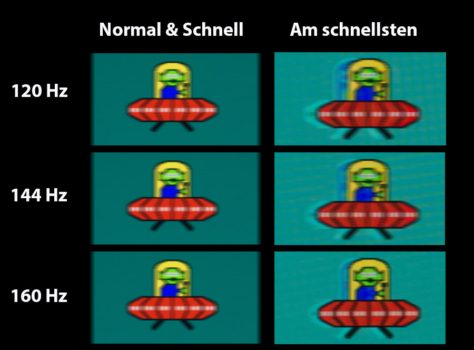 Vergleich der Bewegungsunschärfe und des Ghostings bei steigender Aktualisierungsrate