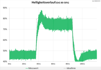 Diagramm 60 Hz (Overdrive „Extreme“): Deutliche Überschwinger