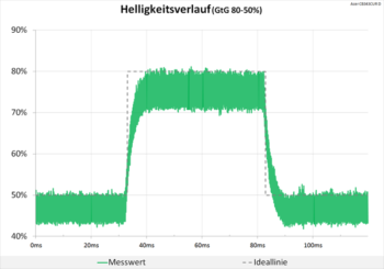Diagramm 60 Hz (Overdrive „Normal“): Weiterhin eine sehr neutrale Abstimmung