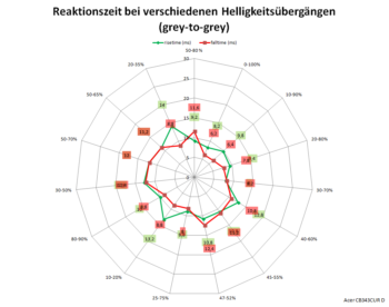 Diagramm 60 Hz, Overdrive „Aus“
