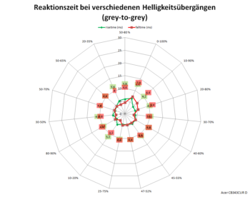 Diagramm 60 Hz, Overdrive „Extrem“