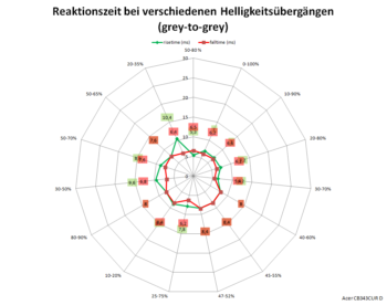 Diagramm 60 Hz, Overdrive „Normal“
