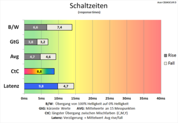 Diagramm 60 Hz (Overdrive „Extreme“): Schnelle Schaltzeiten