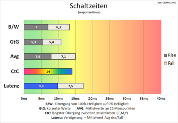 Diagramm 60 Hz (Overdrive „Normal“): Leicht verkürzte Schaltzeiten