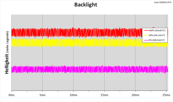 Diagramm: LED-Backlight mit kontinuierlicher Helligkeitsregelung