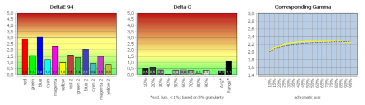 Diagramm: sRGB-Modus