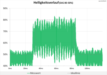 Diagramm: Neutraler Helligkeitsverlauf mit Rauschteppich