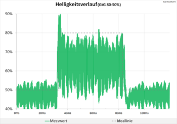Diagramm: Hohe, aber kurze Überschwinger im Helligkeitsverlauf
