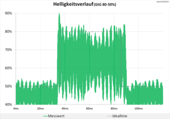 Diagramm: Noch keine störenden Überschwinger im Helligkeitsverlauf