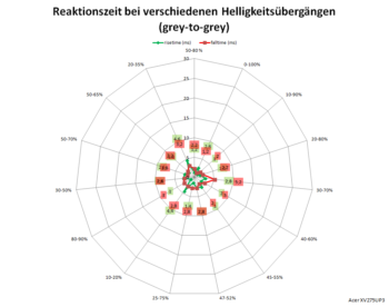 Diagramm: Reaktionszeiten mit Pixelbeschleunigung „Normal“ bei 170 Hz
