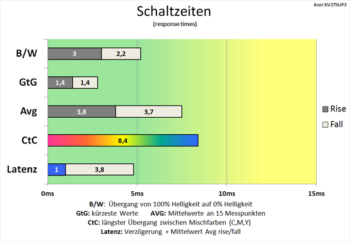 Diagramm: Kurze Schaltzeiten auch bei 170 Hz und deaktivierter Pixelbeschleunigung (Overdrive „Aus“)