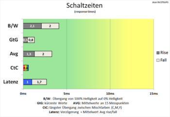 Diagramm: Rekordverdächtige Schaltzeiten mit höchster Pixelbeschleunigung und 170 Hz