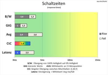 Diagramm: Auch bei 170 Hz beeindruckende Schaltzeiten mit Overdrive „Normal“