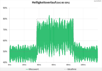 Diagramm: Neutrale Abstimmung beim Helligkeitsverlauf, jedoch mit stark ausgeprägtem Rauschen
