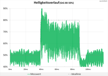 Diagramm: Hohe Überschwinger im Helligkeitsverlauf