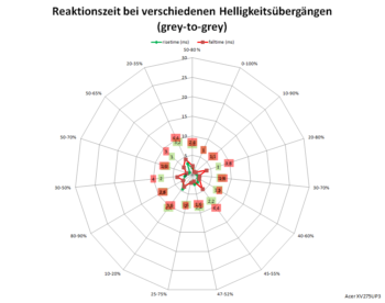 Diagramm: Reaktionszeiten mit Pixelbeschleunigung „Extrem“ bei 60 Hz