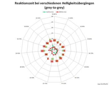 Diagramm: Reaktionszeiten mit Pixelbeschleunigung „Normal“ bei 60 Hz