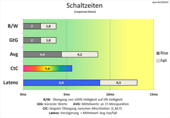 Diagramm: Kurze Schaltzeiten bereits ohne Pixelbeschleunigung (Overdrive „Aus“)