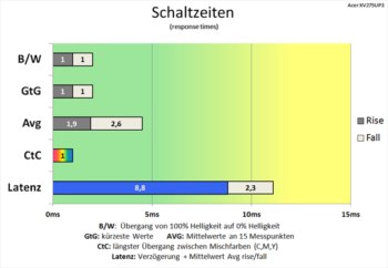 Diagramm: Noch kürzere Schaltzeiten mit höchster Pixelbeschleunigung „Extrem“
