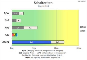 Diagramm: Beeindruckende Schaltzeiten mit Overdrive „Normal“