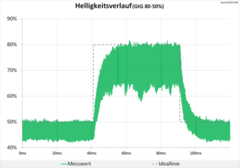 Diagramm 60 Hz (Overdrive „TF0“): Keine Überschwinger